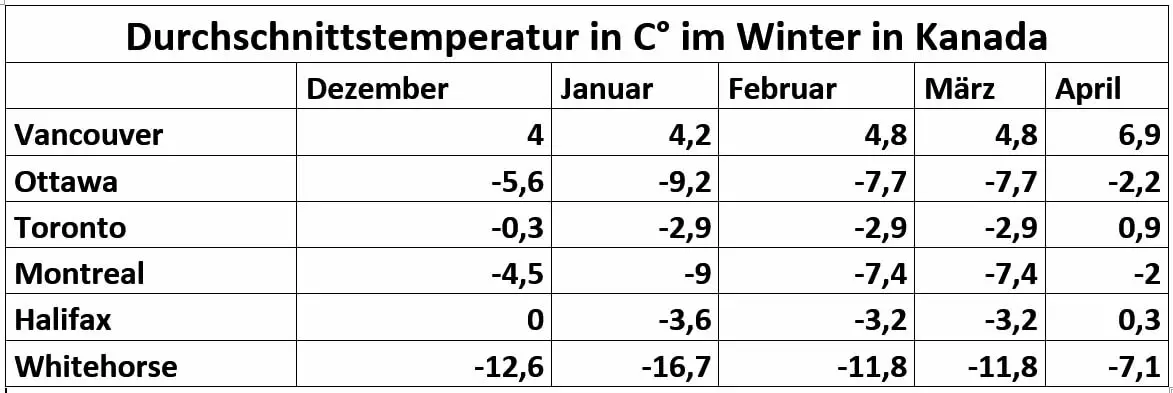Durchschnittstemperaturen in Celsius - Welche Winterbekleidung bietet beim Winter in Kanada den besten Kälteschutz