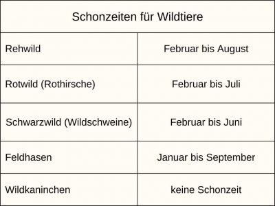 Closed seasons for wild animals