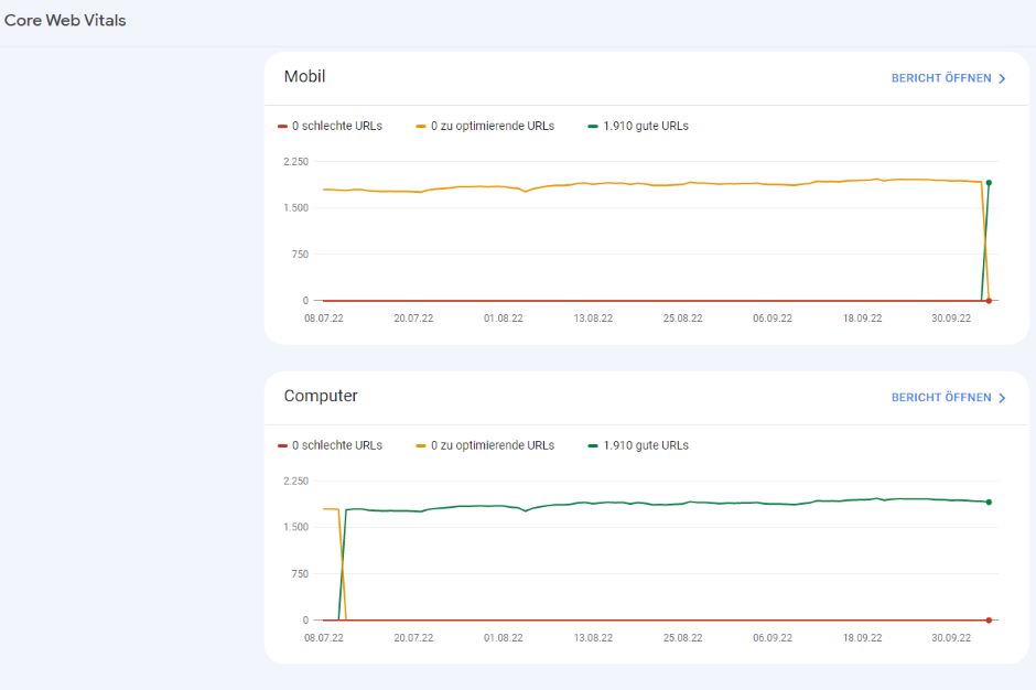 Core Web Vitals mit LEAP von Ezoic optimiert