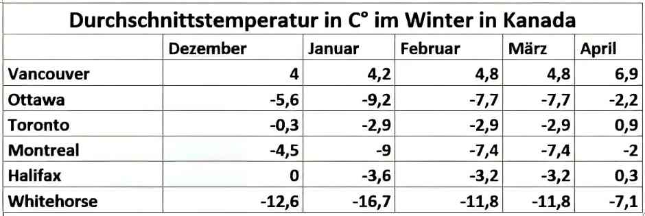 Average temperatures in Celsius in winter in Canada (source: www.klimatabelle.info)