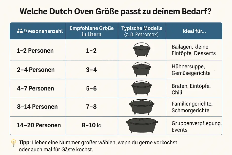 Which Dutch Oven size suits your needs
